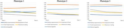 Infant Appetitive Phenotypes: A Group-Based Multi-Trajectory Analysis